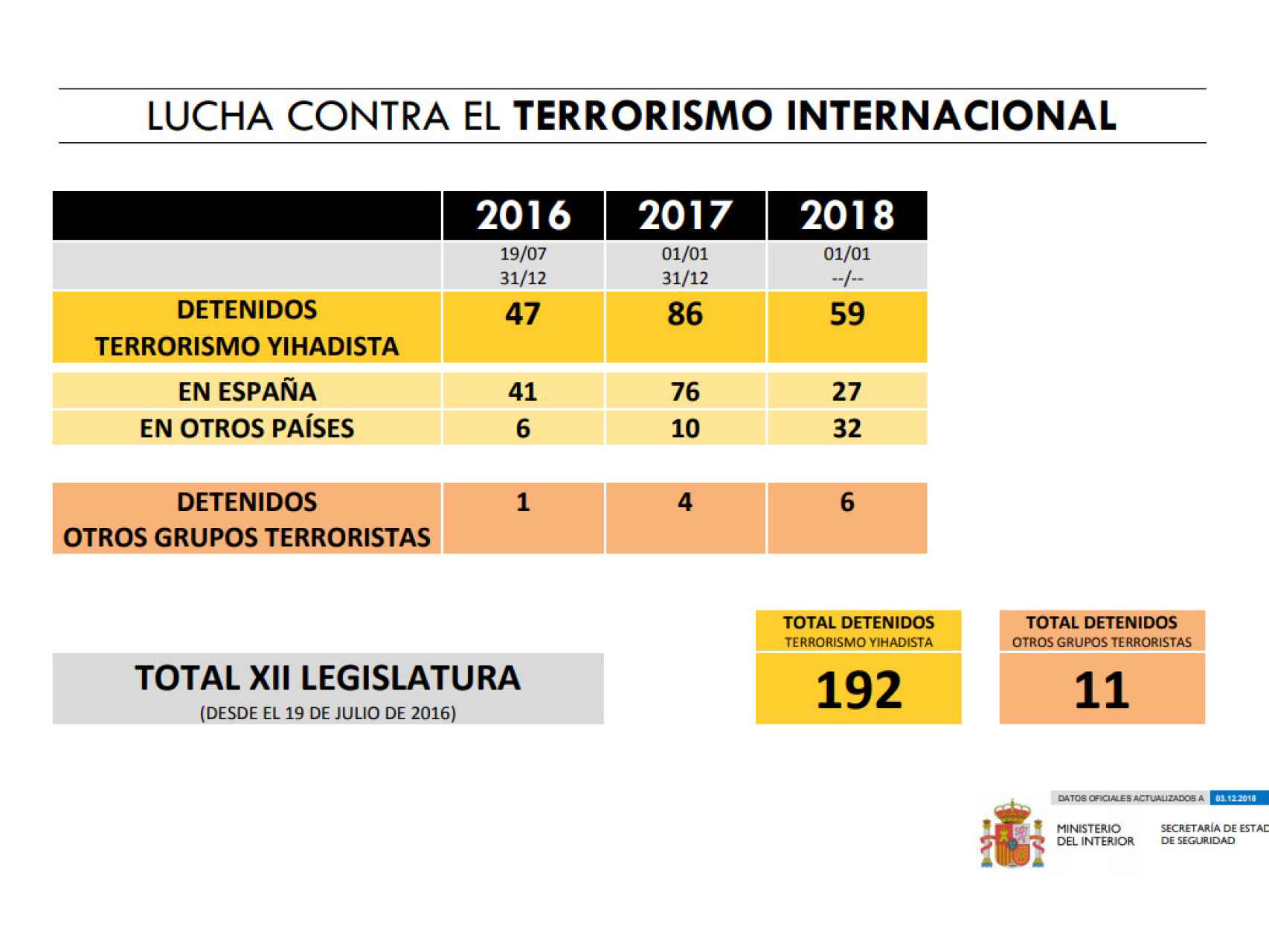 Estadísticas de detenciones por actividades yihadistas en España, actualizado en diciembre de 2018.