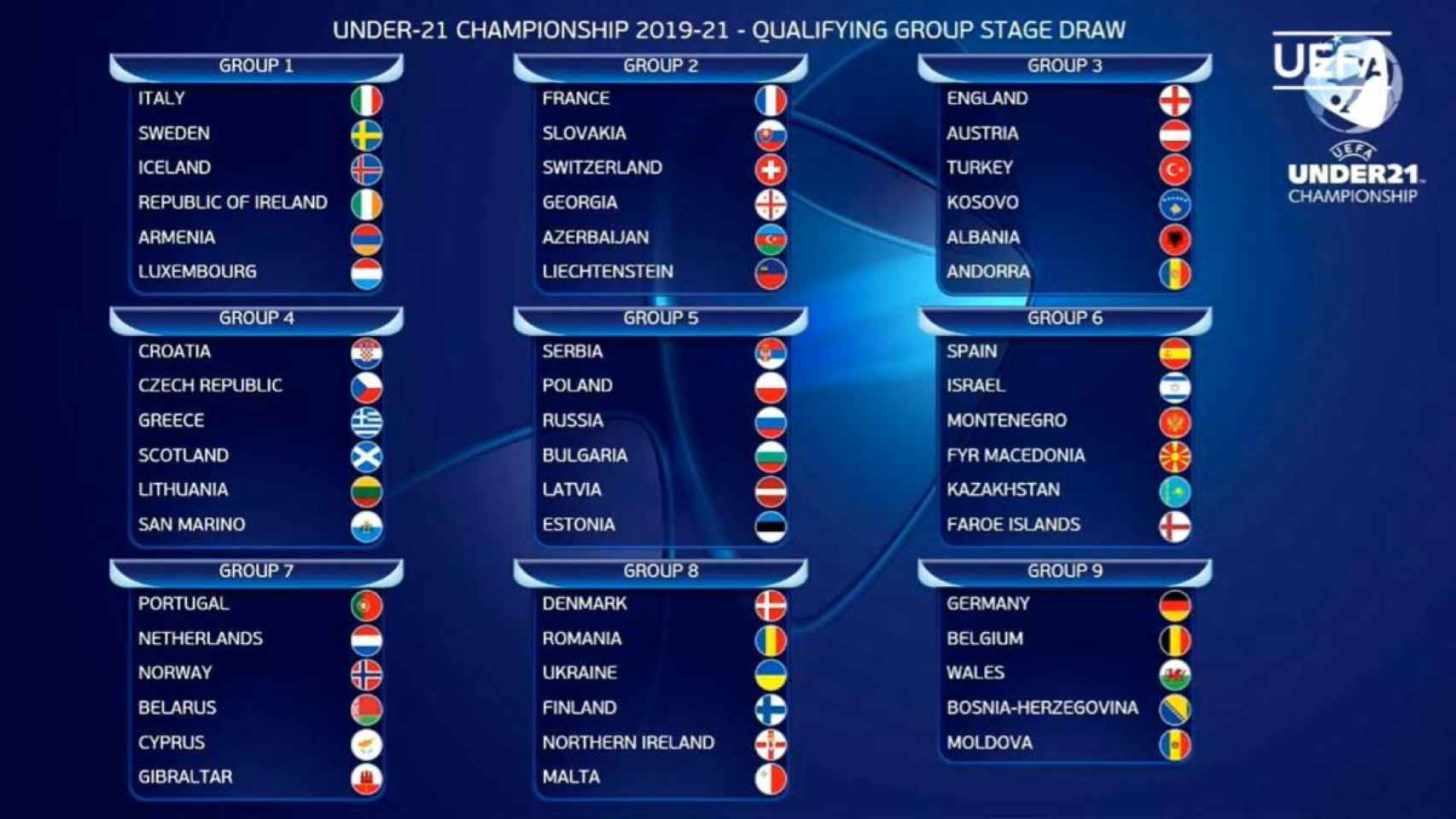 Grupos de la fase clasificatoria de la Eurocopa sub-21