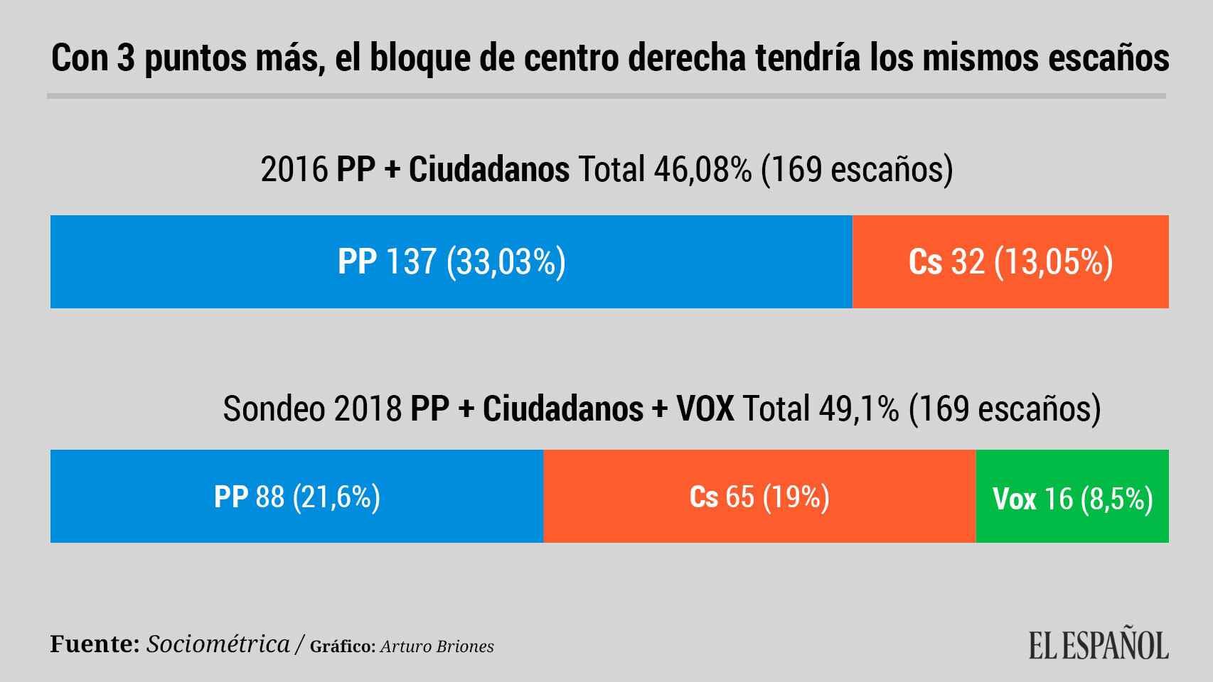 Escaños y porcentaje de voto de los partidos de centroderecha.