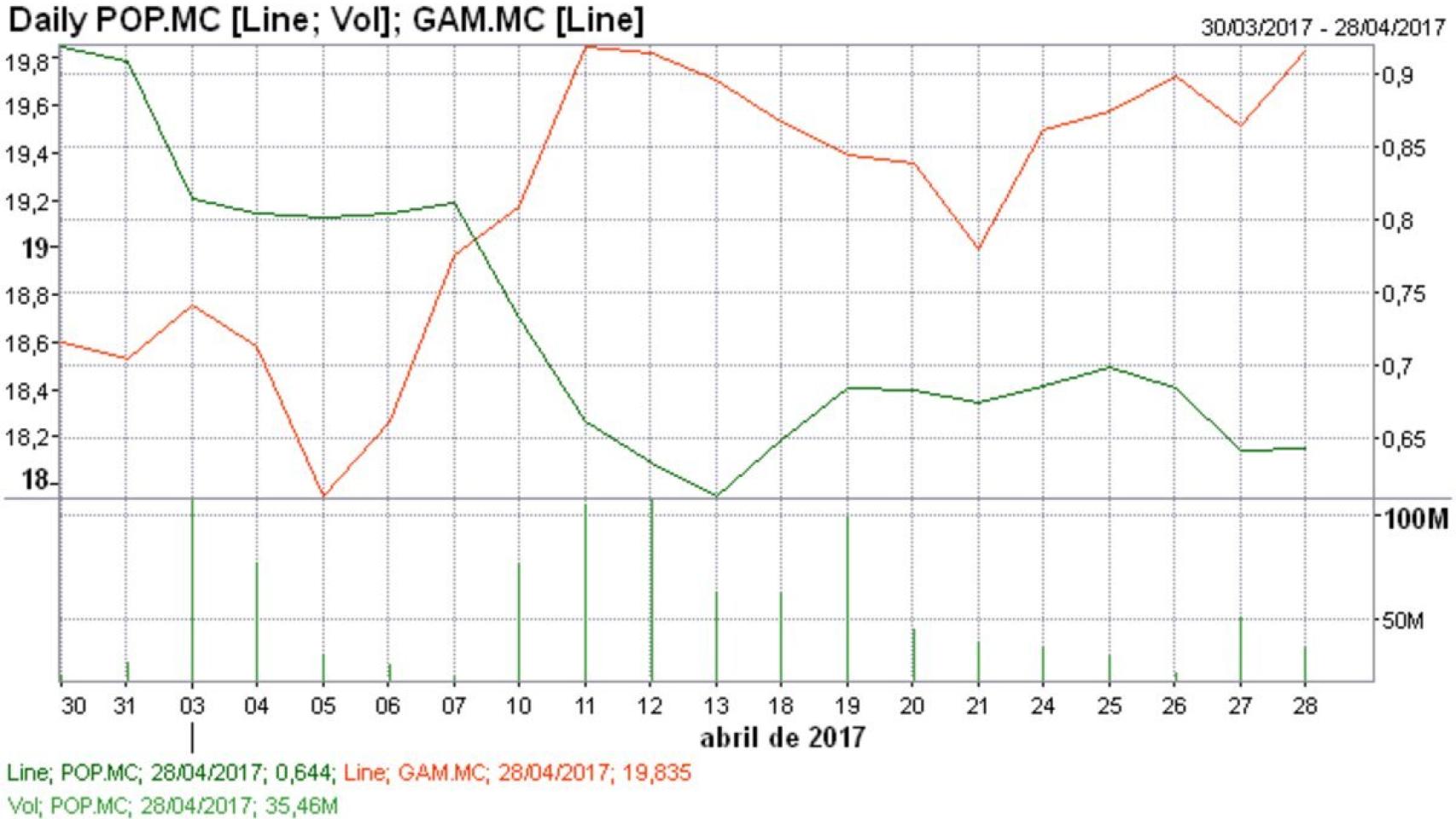 Popular pierde un 32% en abril y a Gamesa le pasa factura el dividendo