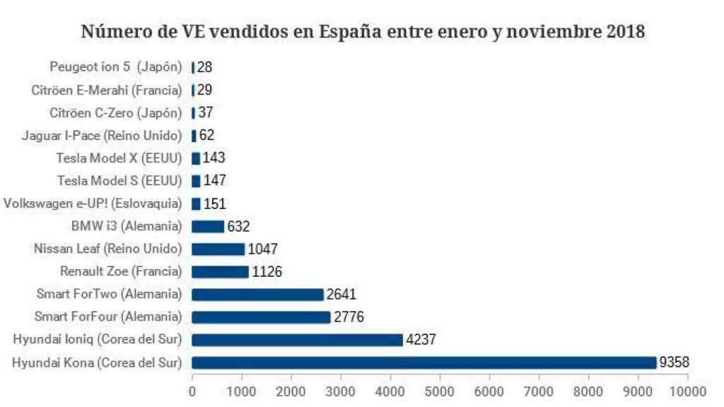 Nº vehículos vendidos en España durante 2018 por modelo y país de fabricación