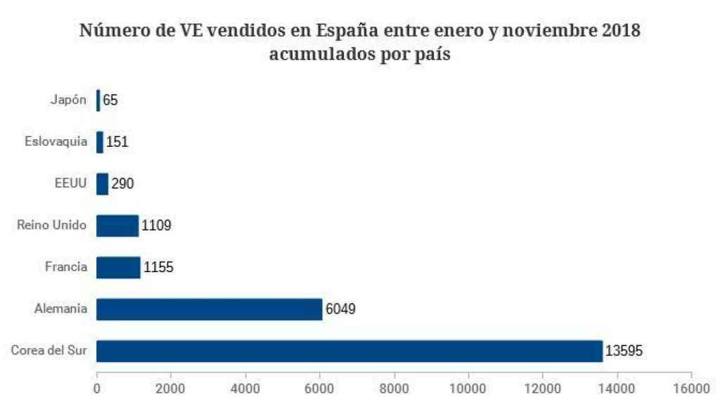 Nº vehículos vendidos en España en 2018 acumulados por país de fabricación