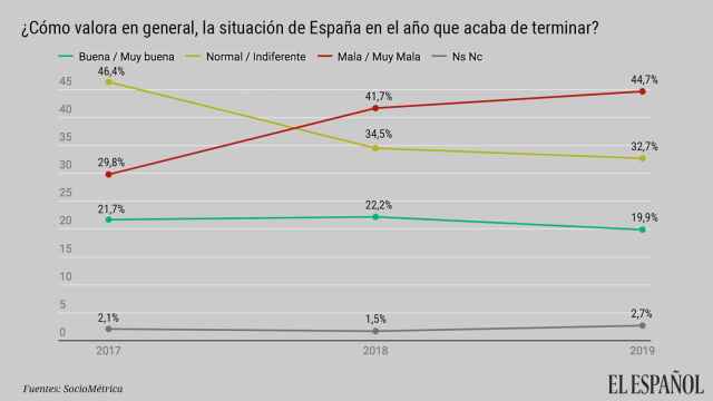 Sánchez incrementa el pesimismo de la sociedad española en solo seis meses de Gobierno