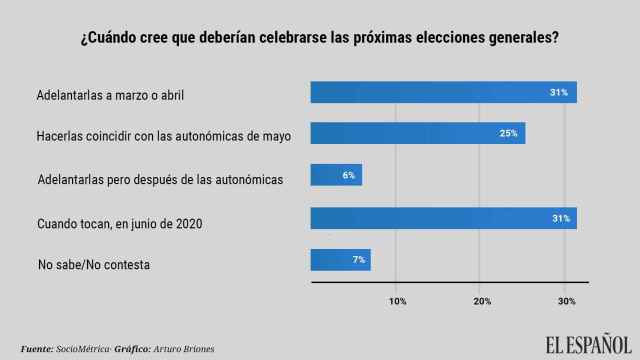 Dos de cada tres españoles piden adelantar las generales: un 31% ya y un 25% al superdomingo