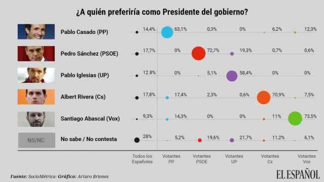 Rivera y  Sánchez empatan en las preferencias de los españoles para presidir el Gobierno