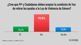 El 70,1% de los españoles rechazan que PP y Cs acepten la condición de Vox.