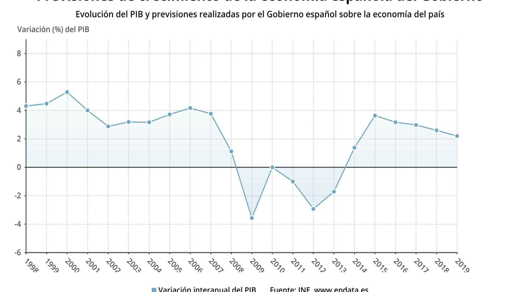 EpData.- Previsiones economicas del Gobierno en datos y graficos