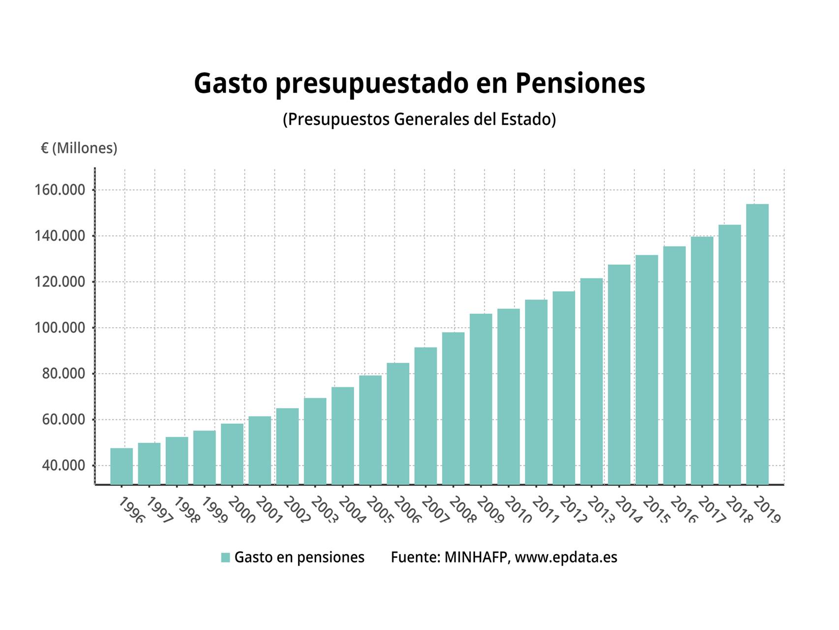 Así han evolucionado los Presupuestos Generales del Estado de 1996 a 2019