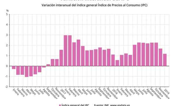 El INE confirma el desplome del IPC hasta el 1,2% en diciembre por las gasolinas