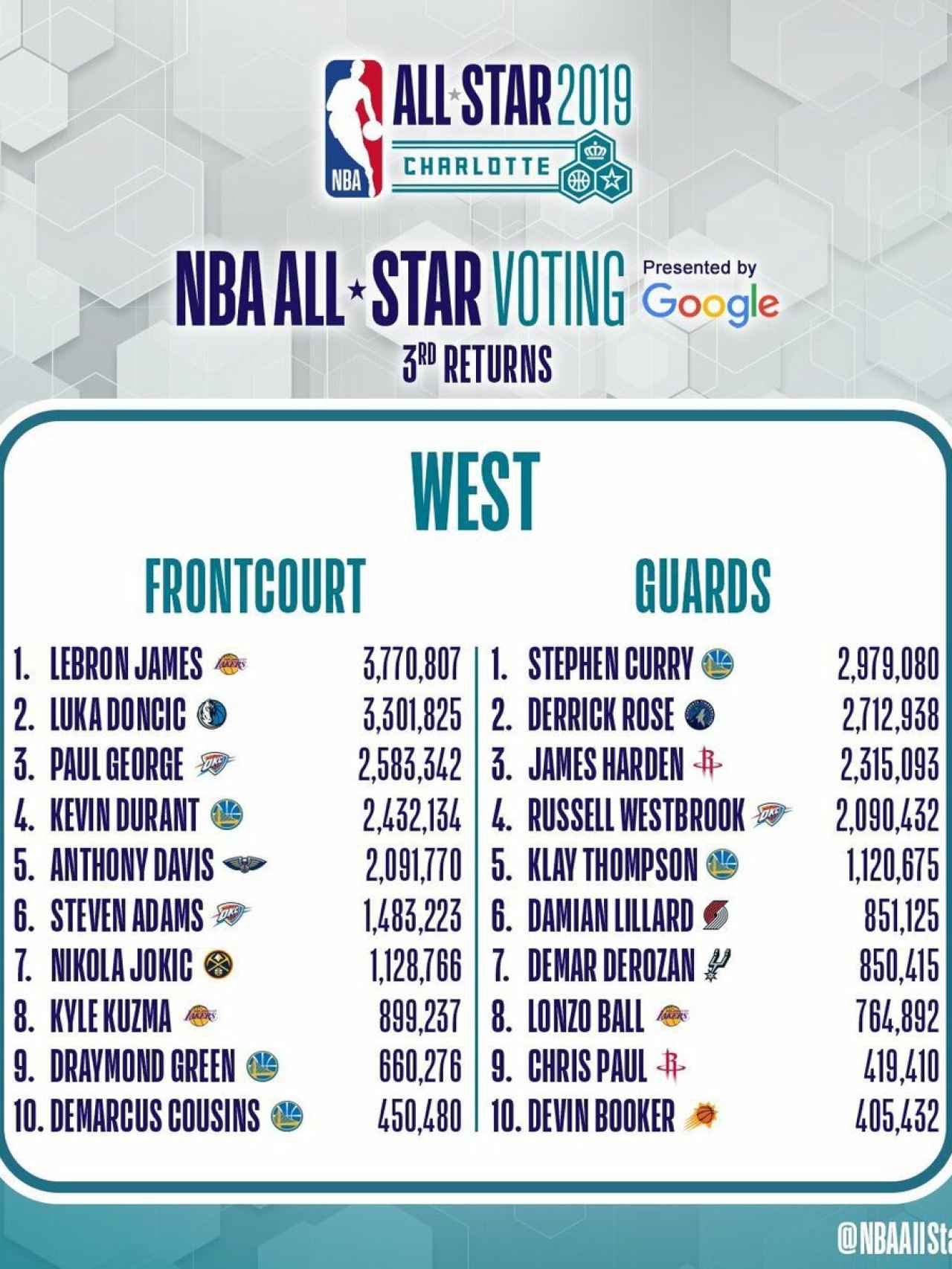 Votaciones de All Star Oeste
