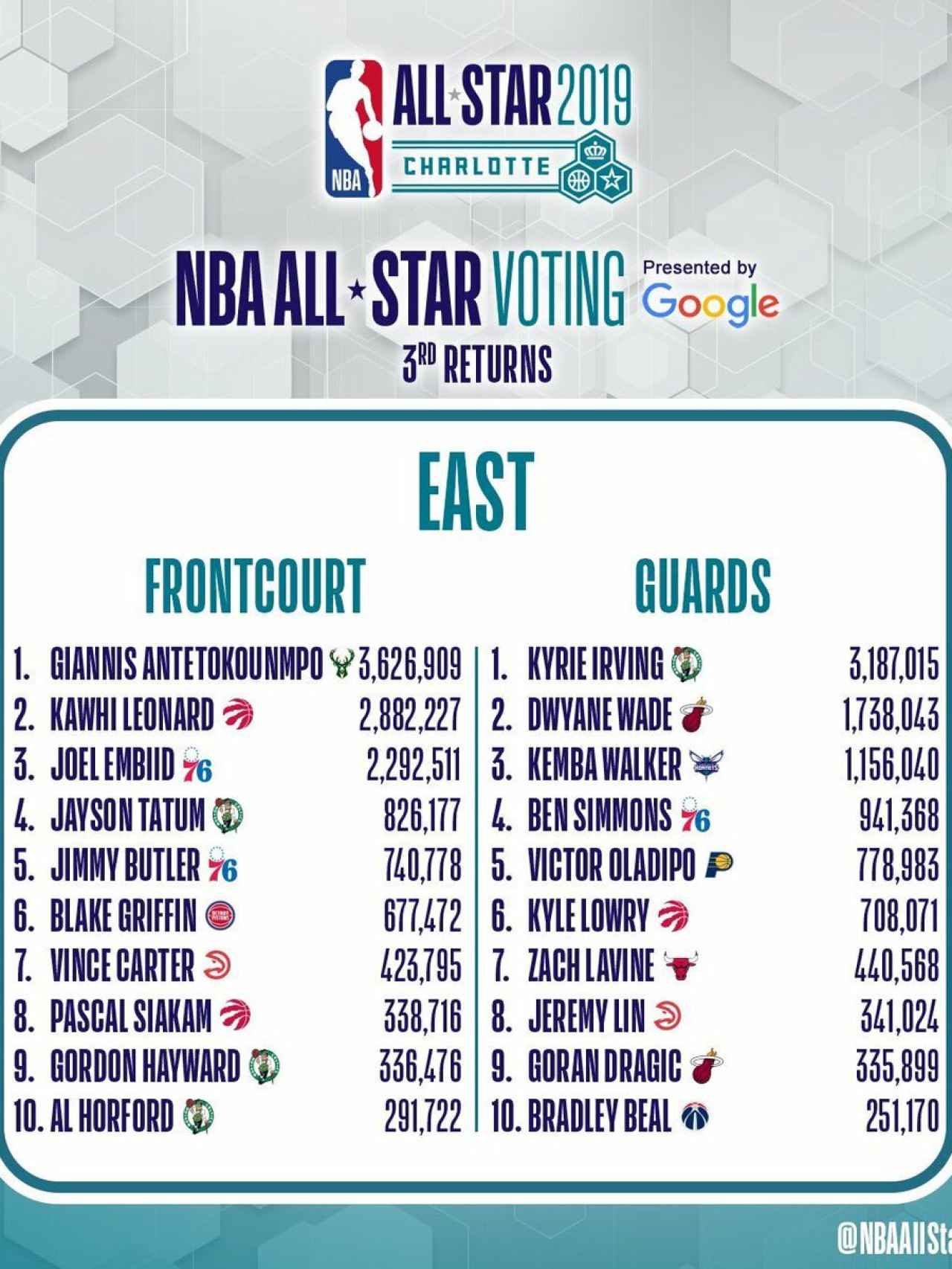 Votaciones All Star Este
