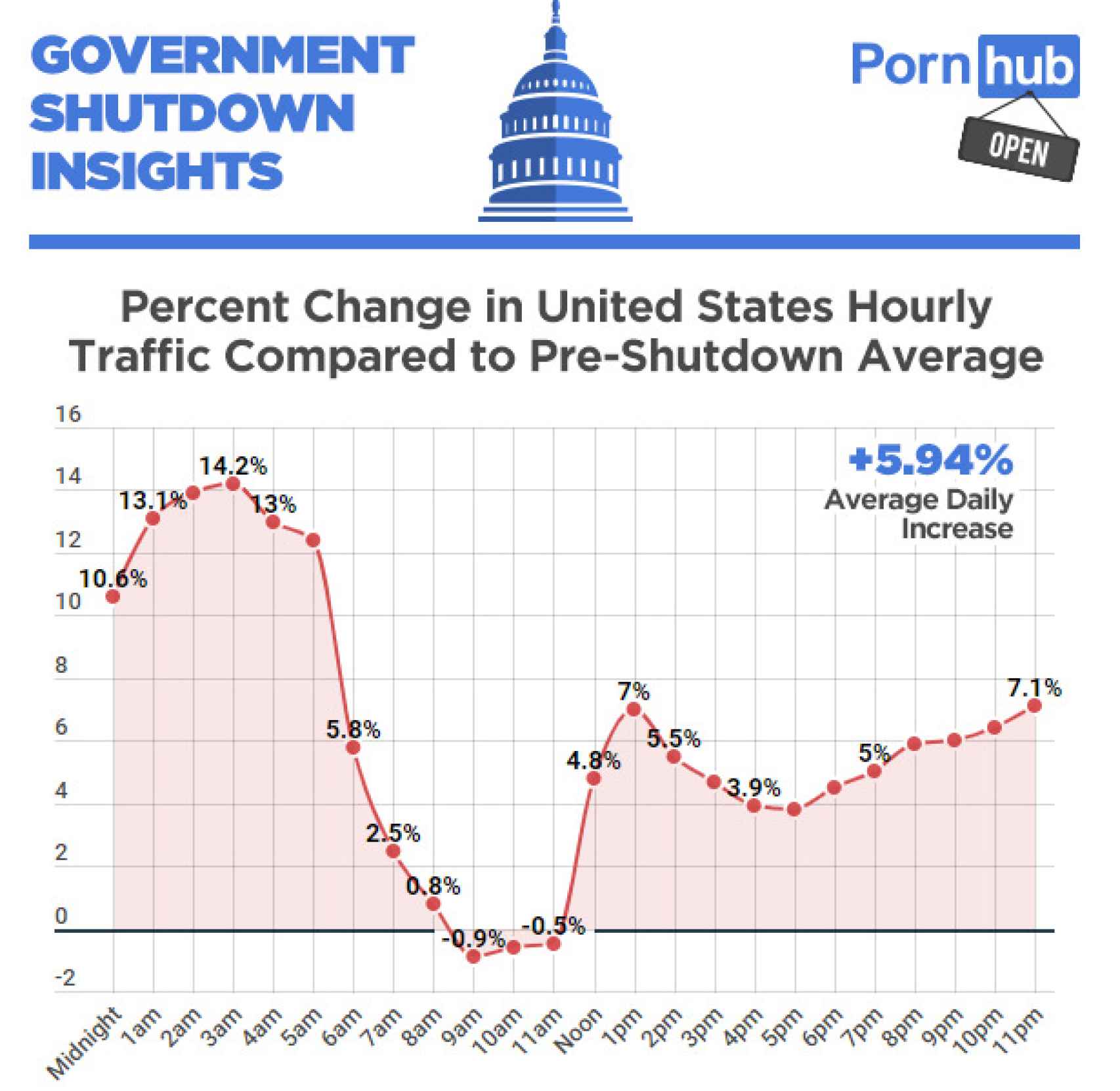 El tráfico de PornHub comparado con la media anterior al cierre del gobierno.