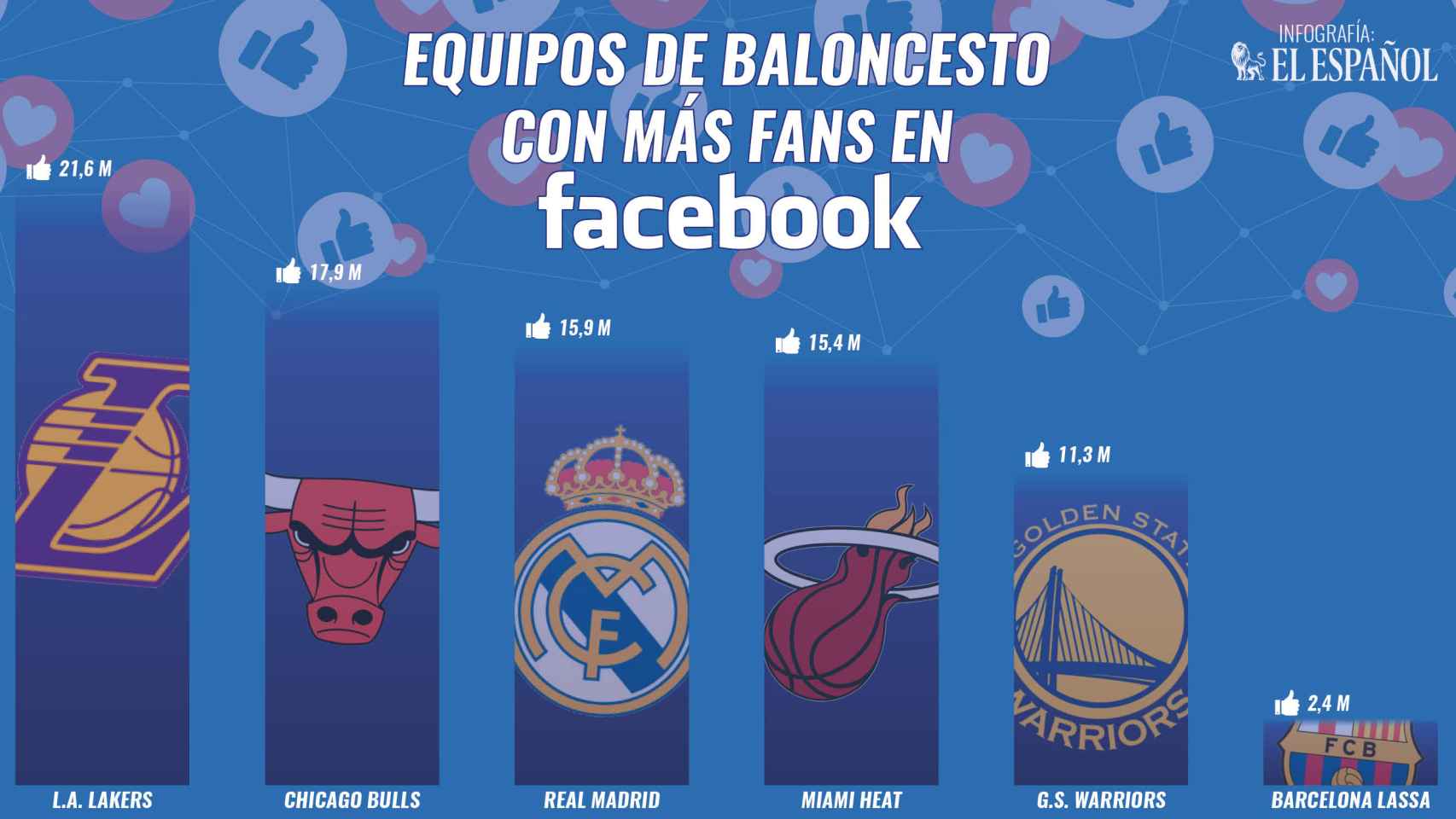 Los equipos de baloncesto con más seguidores en Facebook