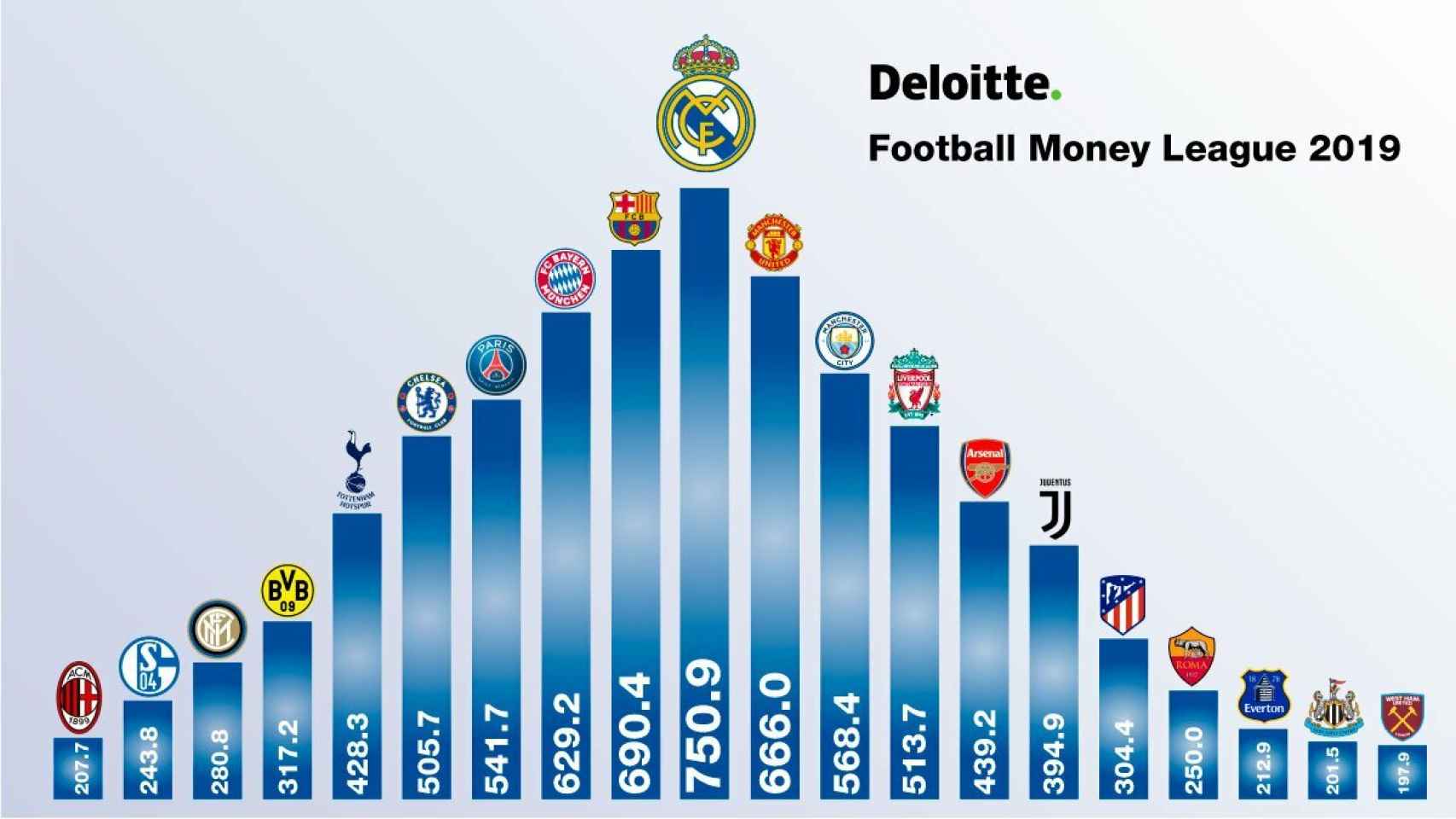 El Real Madrid lidera la lista de ingresos en 2018 por delante del Barcelona