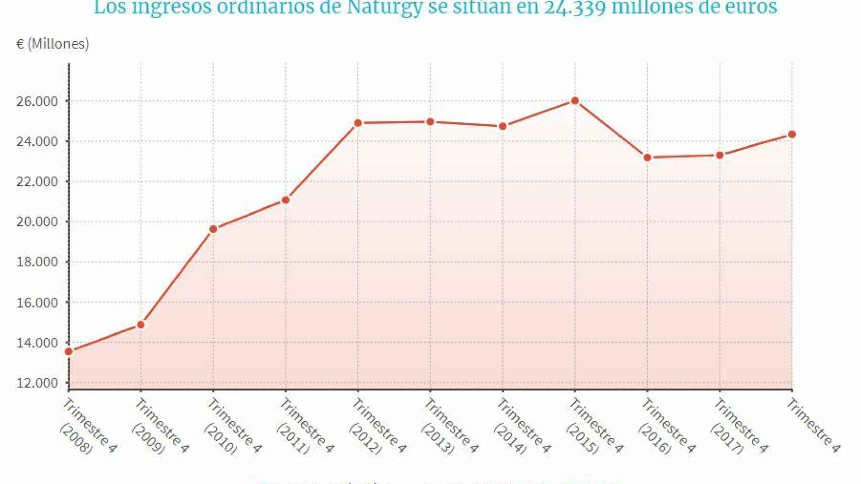 Gráfico de los ingresos ordinarios de Naturgy desde 2008