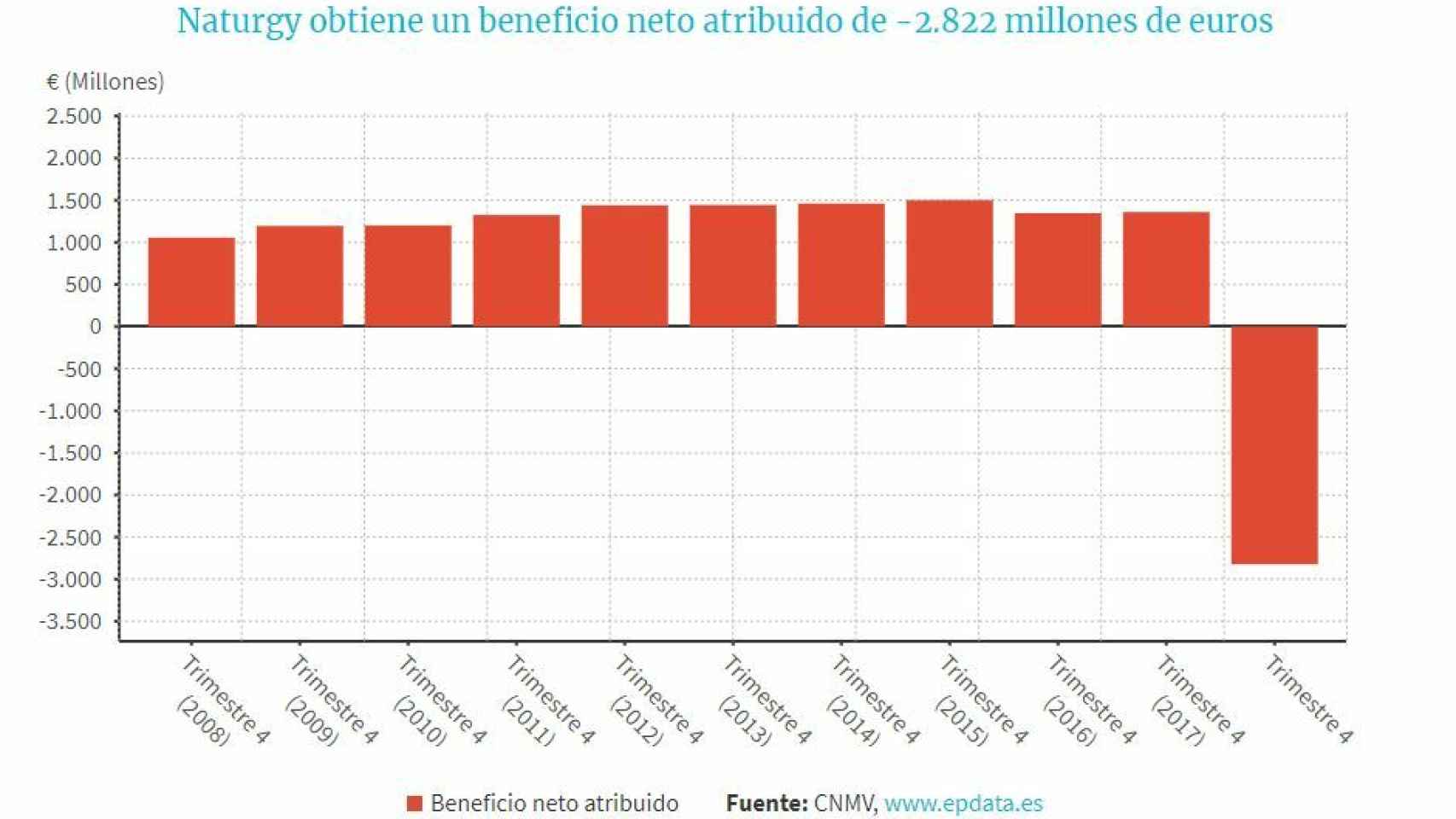 Gráfico del beneficio neto atribuido de Naturgy desde 2008