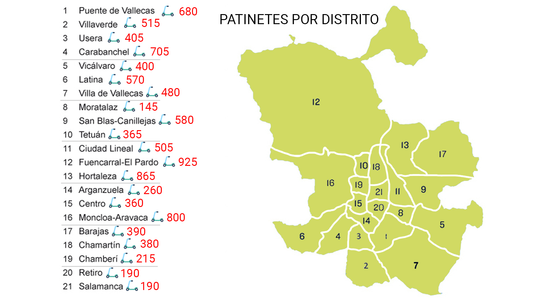 Patinetes distribuidos por distritos.