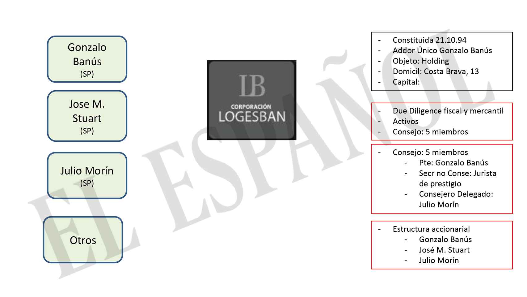 Proyecto para la creación de la nueva Corporación Logesban.