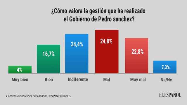 Casi la mitad de los españoles considera mala o muy mala la gestión de Sánchez al frente del Gobierno