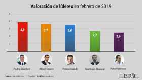 Sánchez supera por primera vez a Rivera como líder más valorado por sólo dos décimas