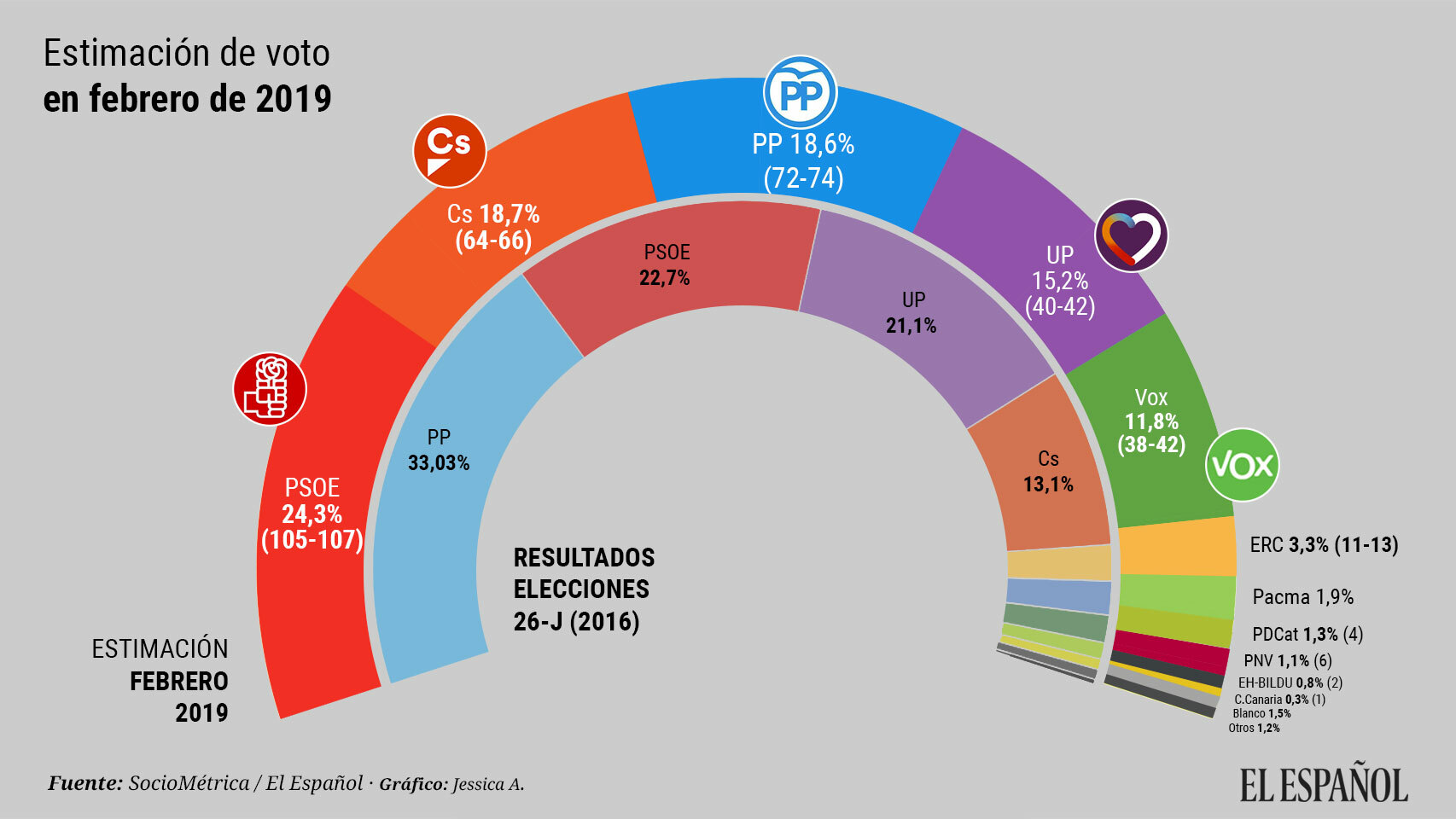 Mayoría absoluta para la suma de Cs, PP y Vox: Sánchez ganaría, pero no gobernaría