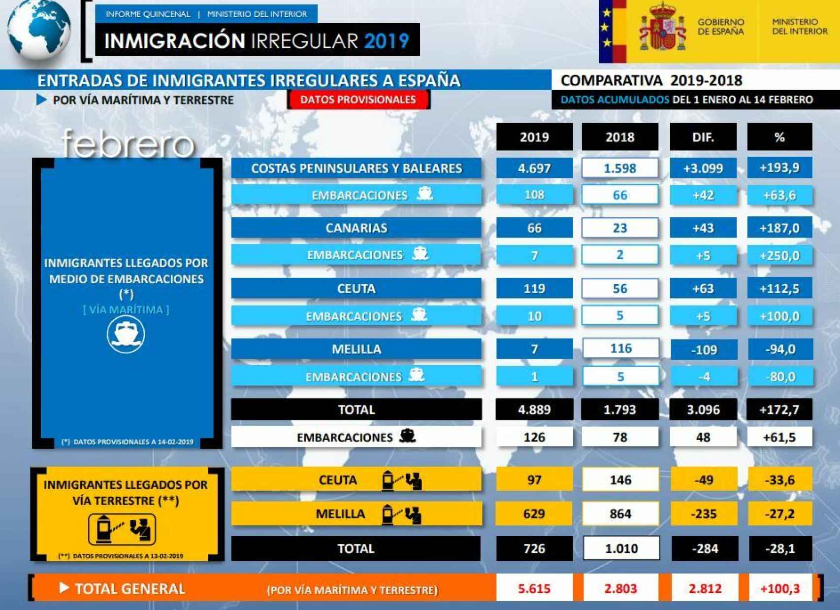 Inmigración irregular en España del 1 al 14 de febrero 2019.
