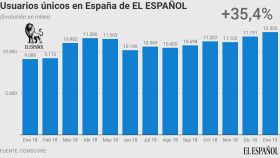 El Español logra su mejor registro en Comscore con 12,3 millones de usuarios