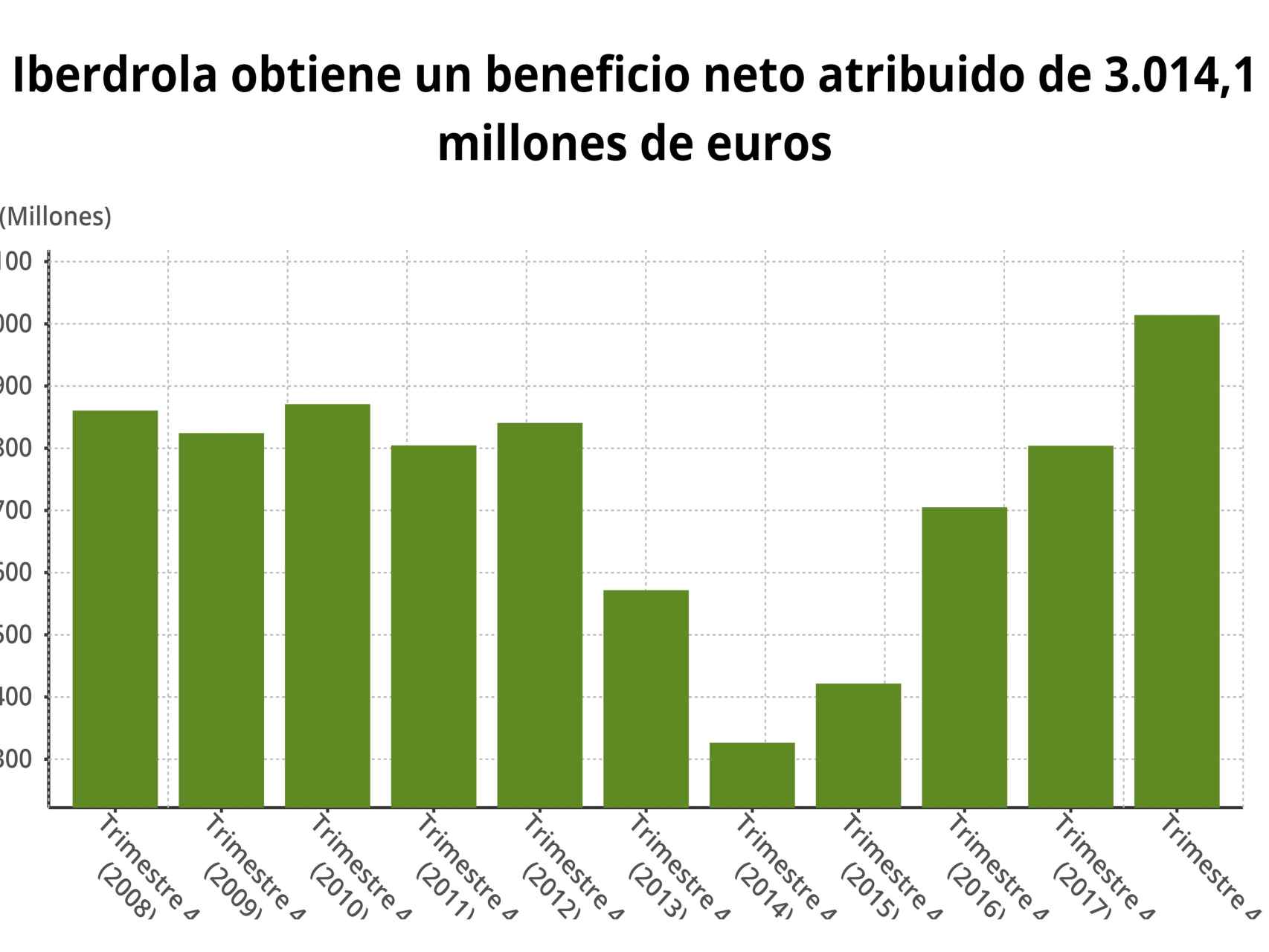Gráfico del beneficio de Iberdrola en los últimos años