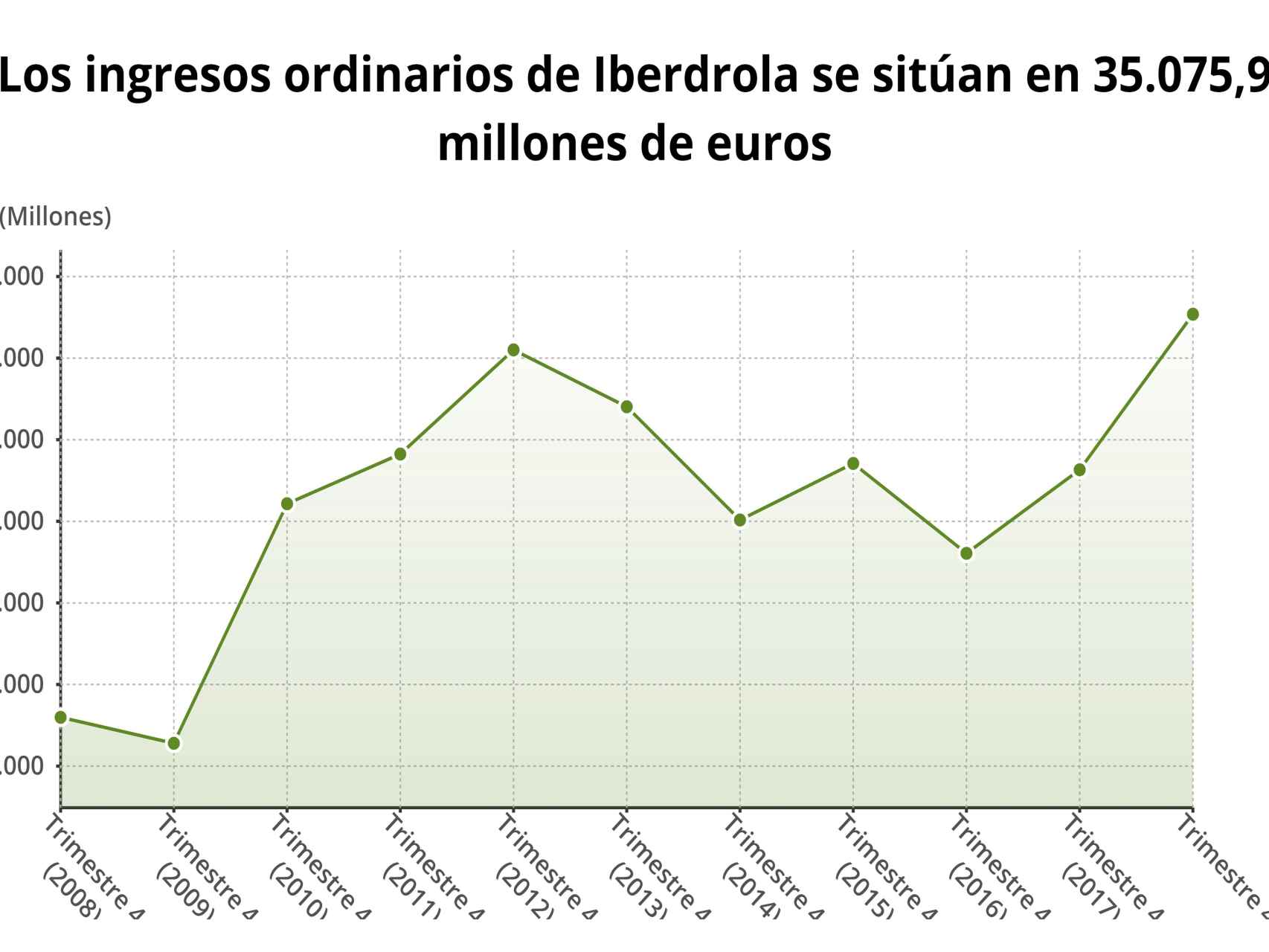Gráfico de los ingresos de Iberdrola en los últimos años