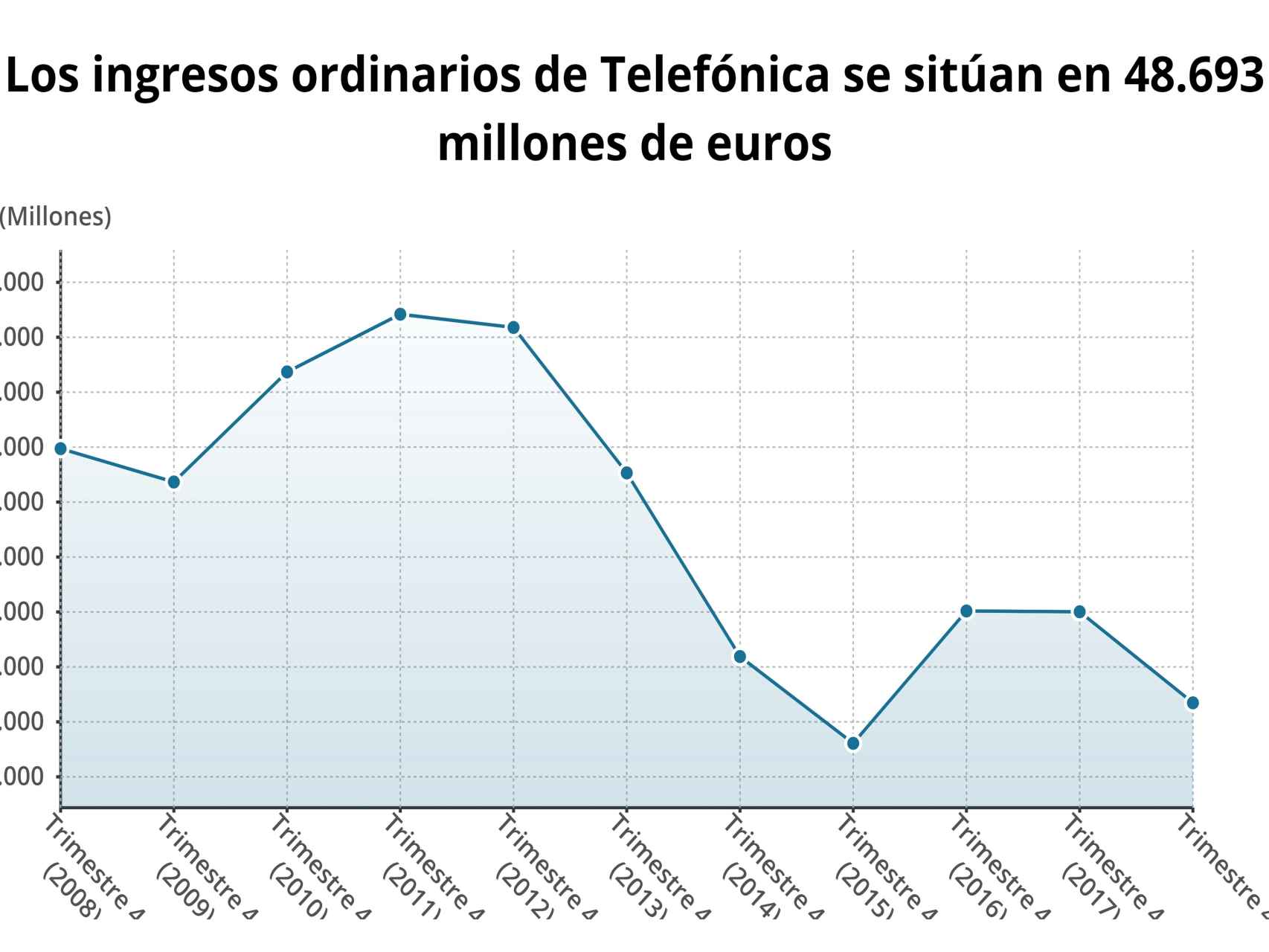 Gráfico de los ingresos de Telefónica en los últimos años