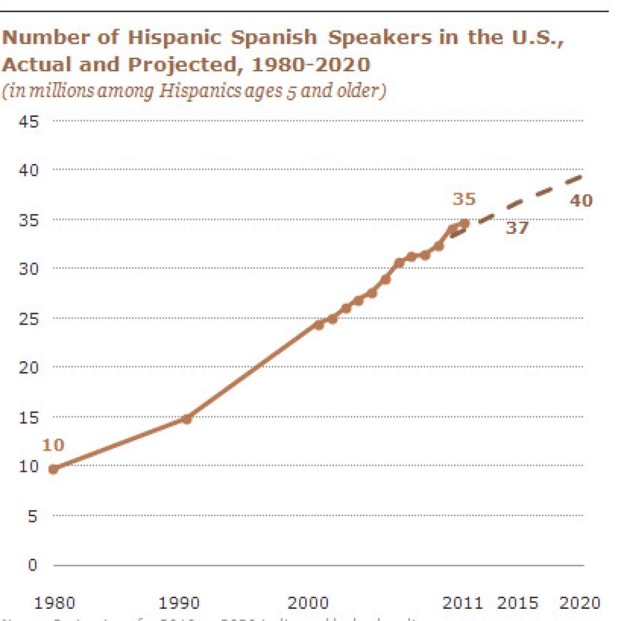 Crecimiento del español en EEUU según PewResearch.