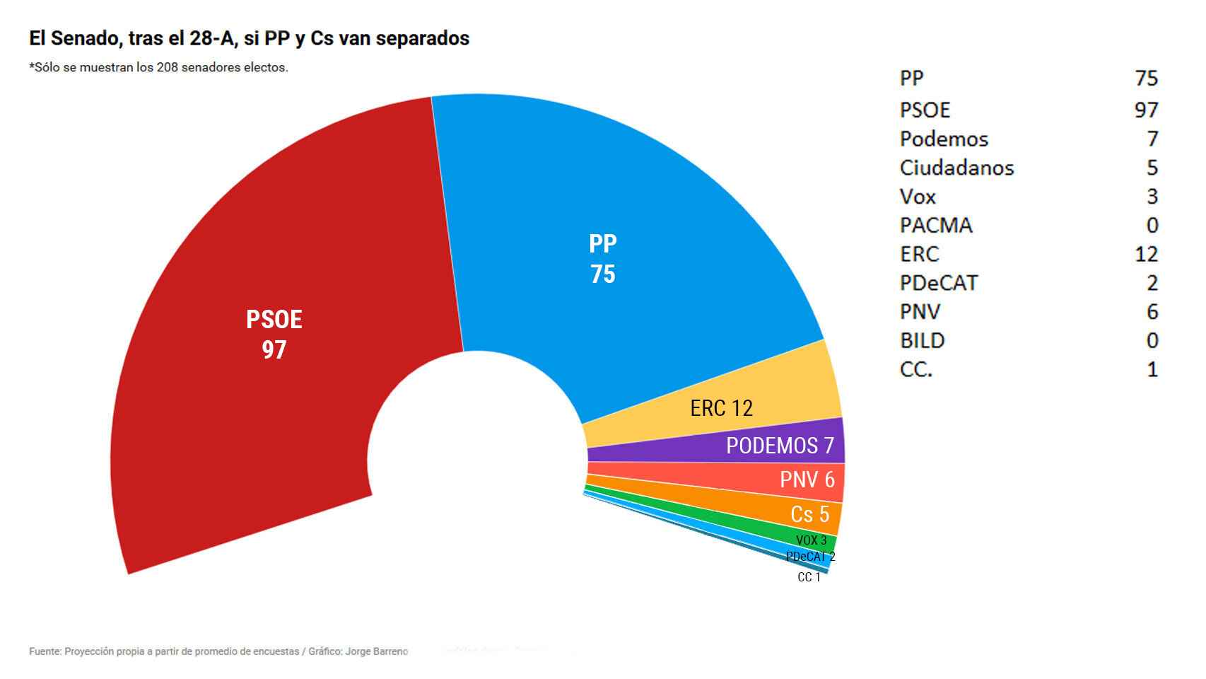 El PSOE ganaría en el Senado si PP y Ciudadanos van separados.