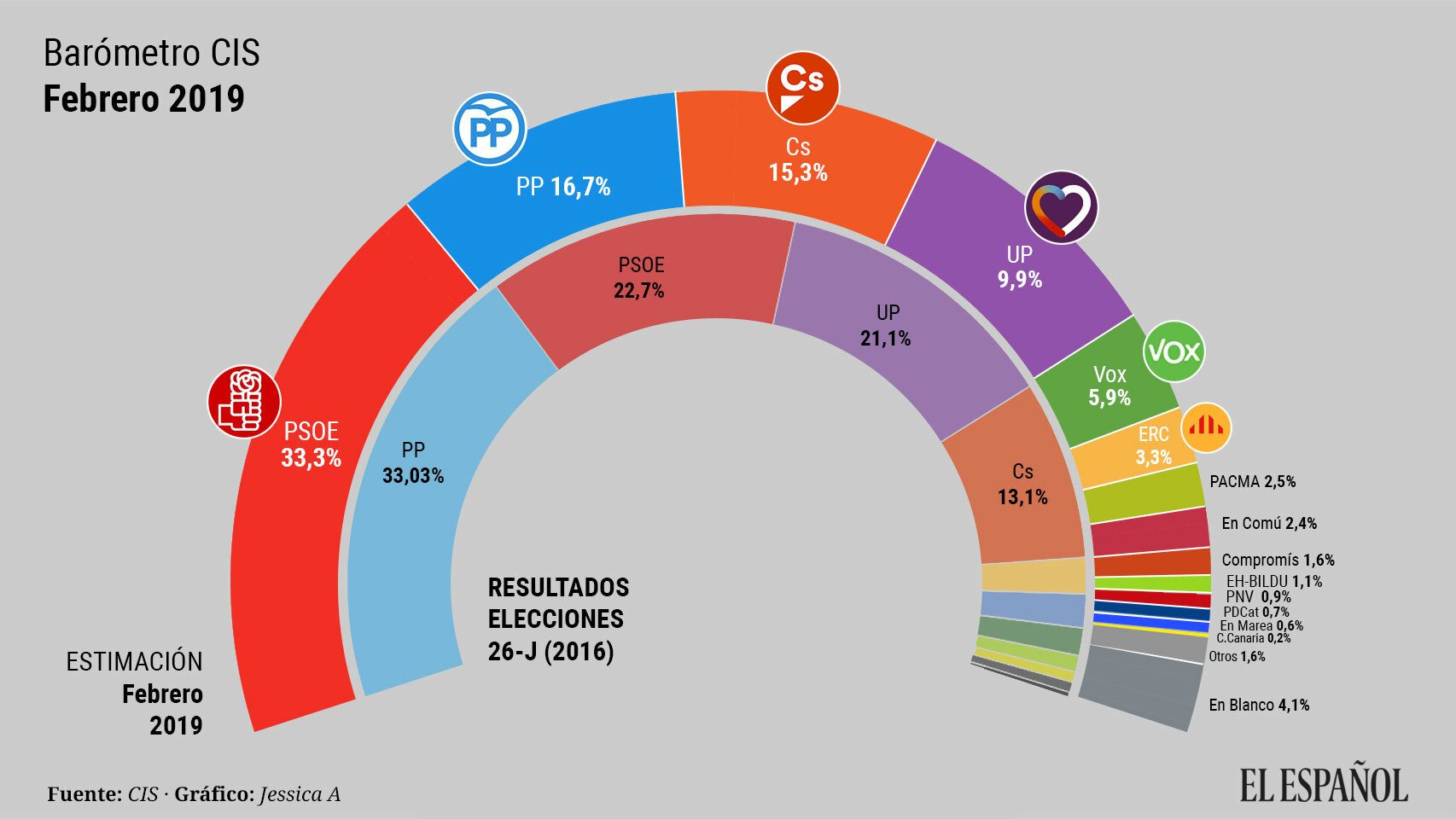 El CIS de Tezanos ya pone al PSOE en el 33,3% de los votos, más que la suma de PP y Ciudadanos