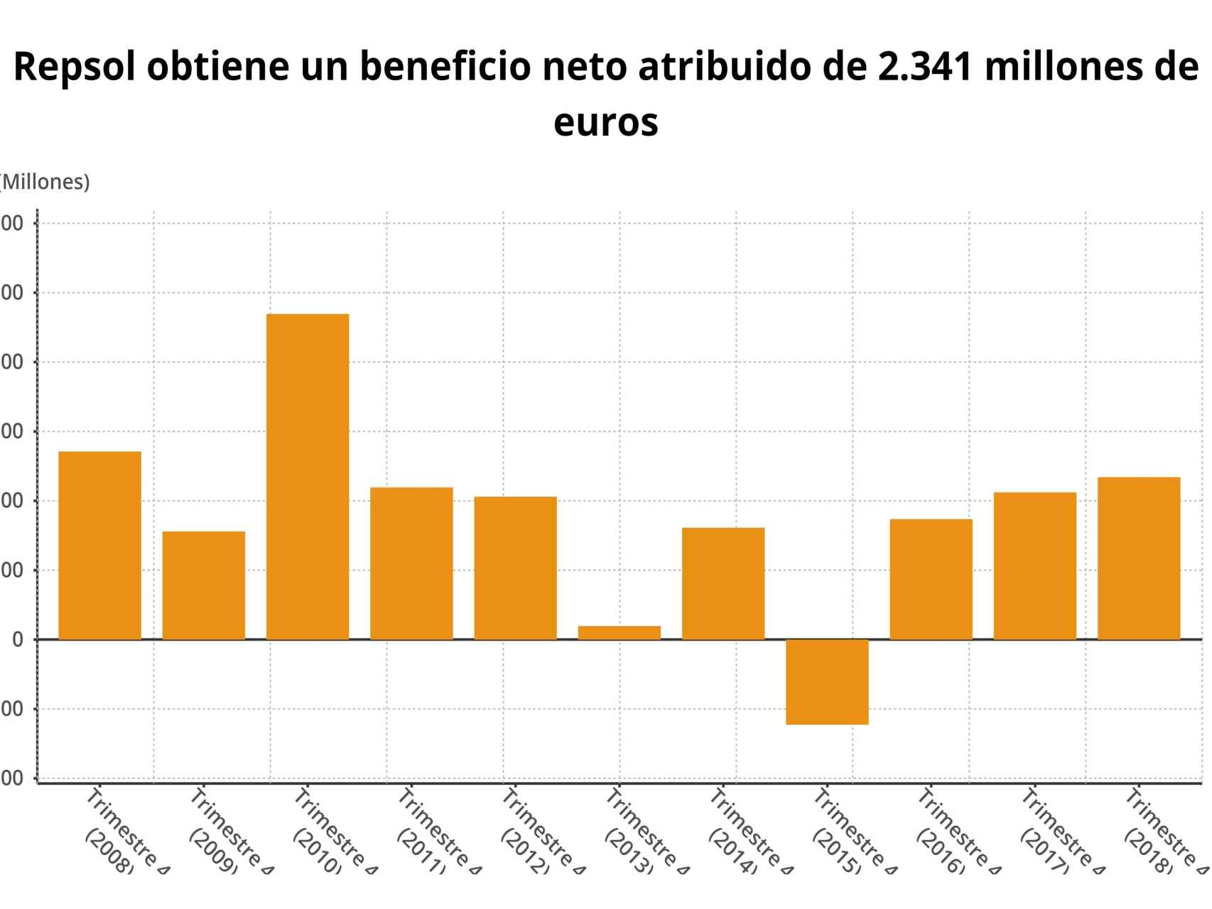 Gráfico del beneficio de Repsol en los últimos años