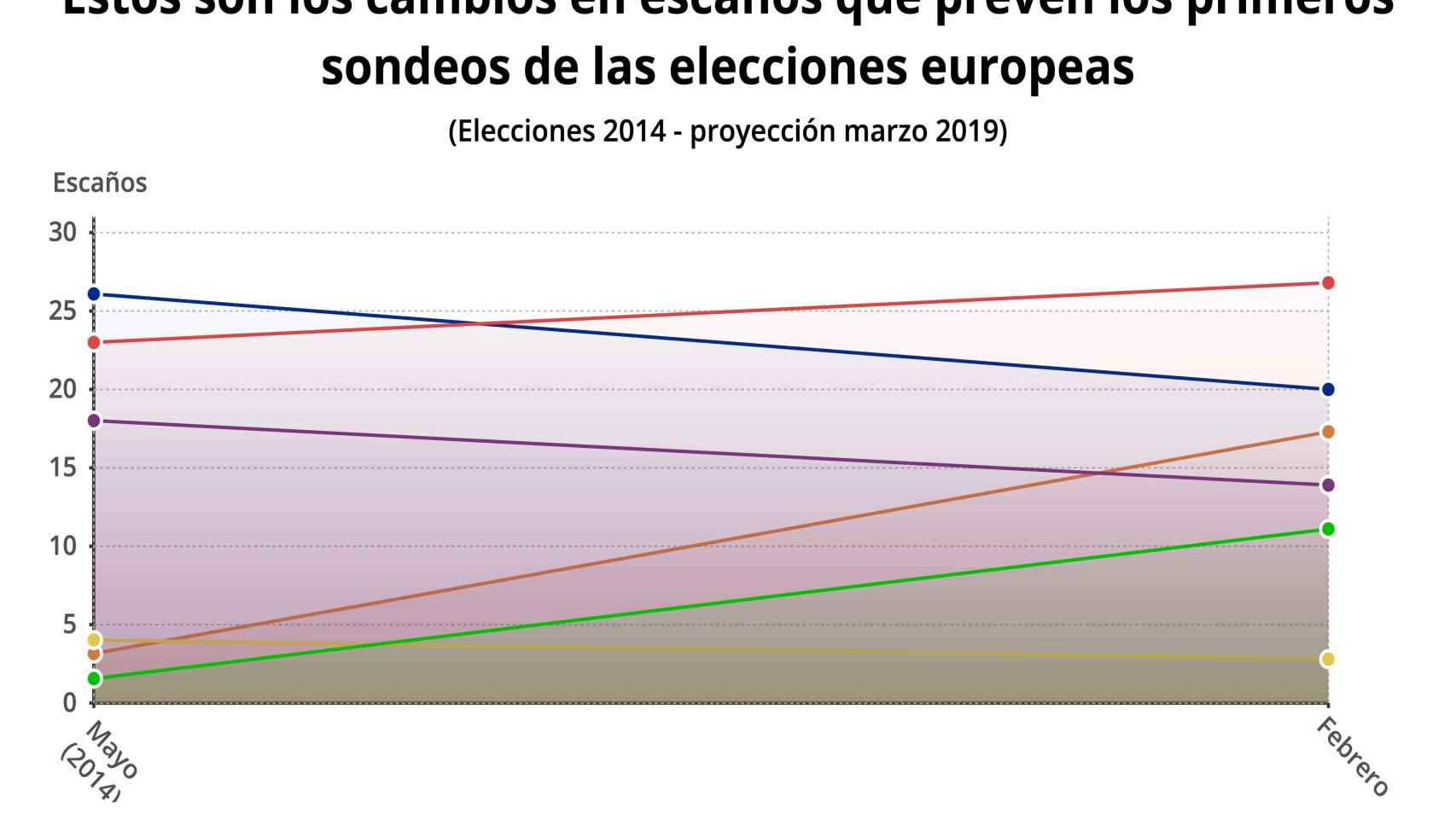 Evolución del voto en las europeas