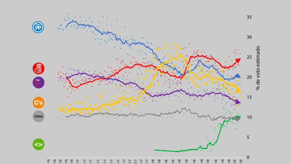 Situación de voto estimado a partir de la media de encuestas.