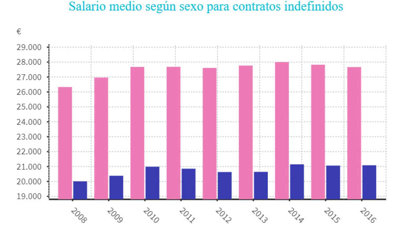 8-M: las cifras de la desigualdad en España
