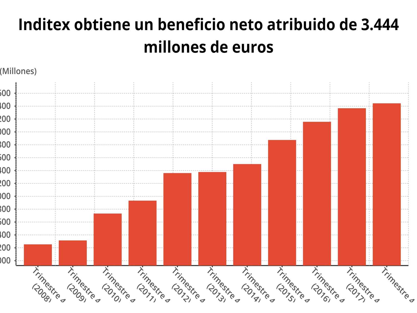 Gráfico del beneficio de Inditex en los últimos ejercicios