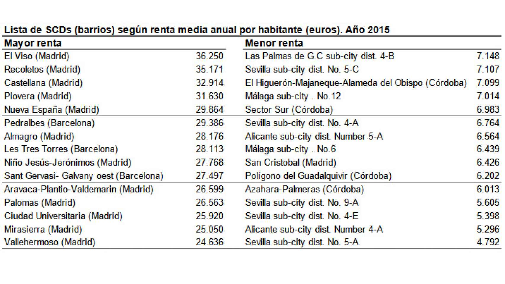 Estudio con los 15 barrios más ricos y más pobres de España publicado por el Instituto Nacional de Estadística (INE) en junio de 2018.