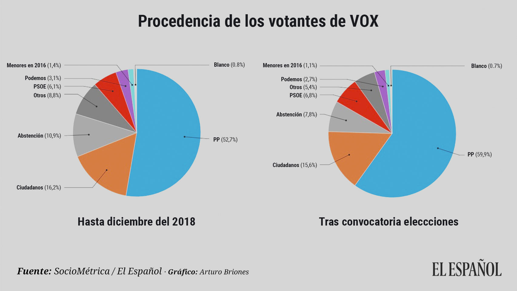 Evolución del votante de Vox desde diciembre de 2018 hasta hoy.