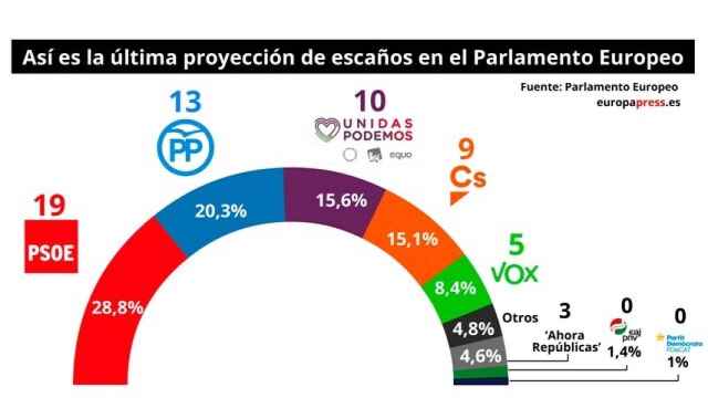El PSOE ganaría las europeas y Ciudadanos y Vox bajan, según la Eurocámara