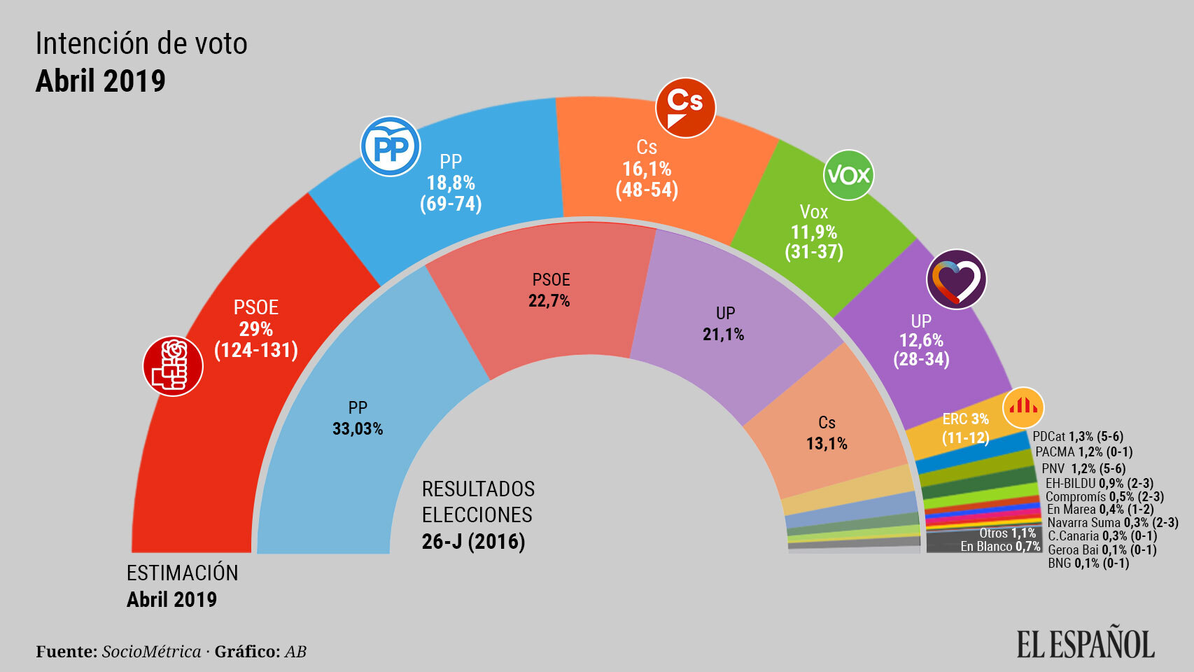 Distribución de escaños e intención de voto de la última encuesta de SocioMétrica para EL ESPAÑOL.