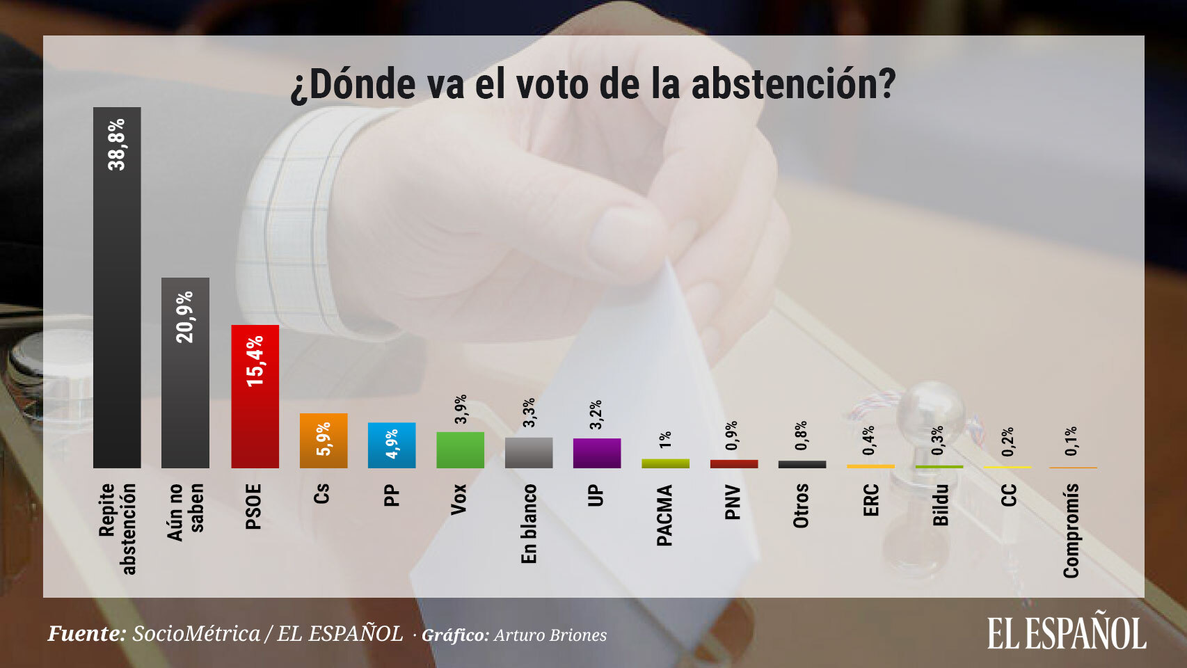 Gráfico que recoge la transferencia de votos entre el abstencionismo y los distintos partidos.