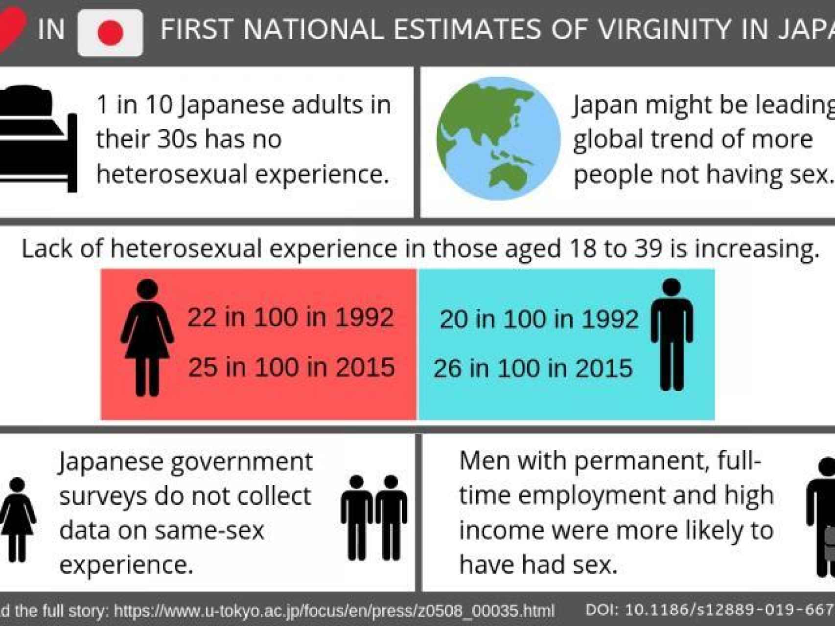 Gráfico de la Universidad de Tokio sobre la virginidad japonesa.