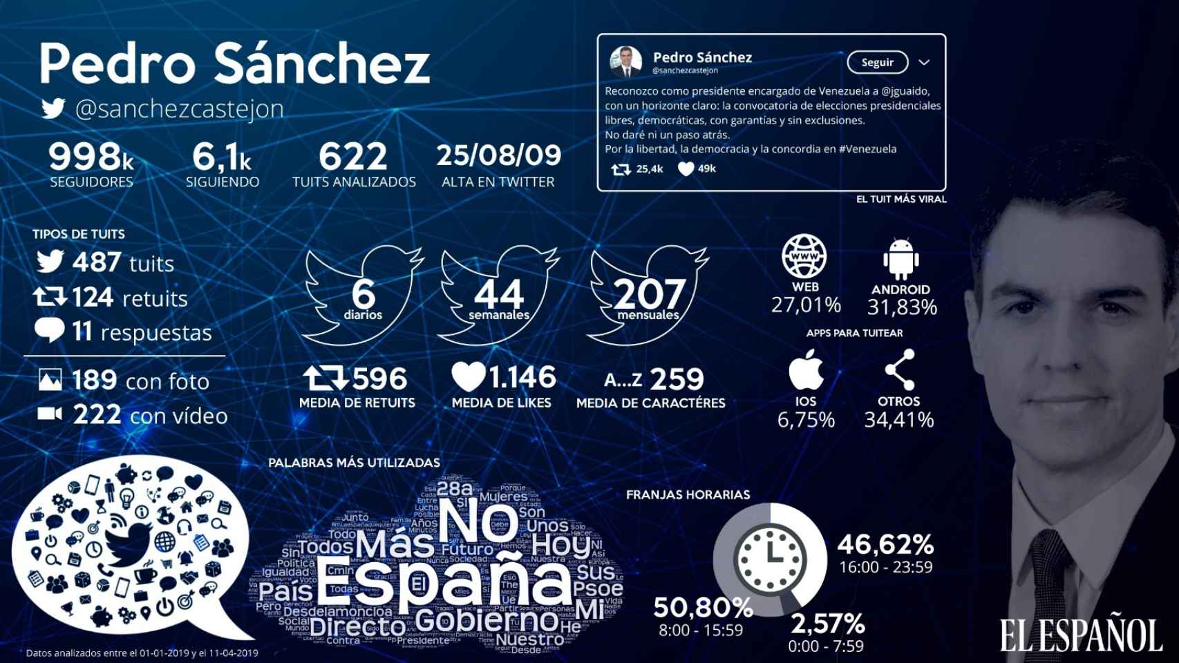 Pedro Sánchez en Twitter