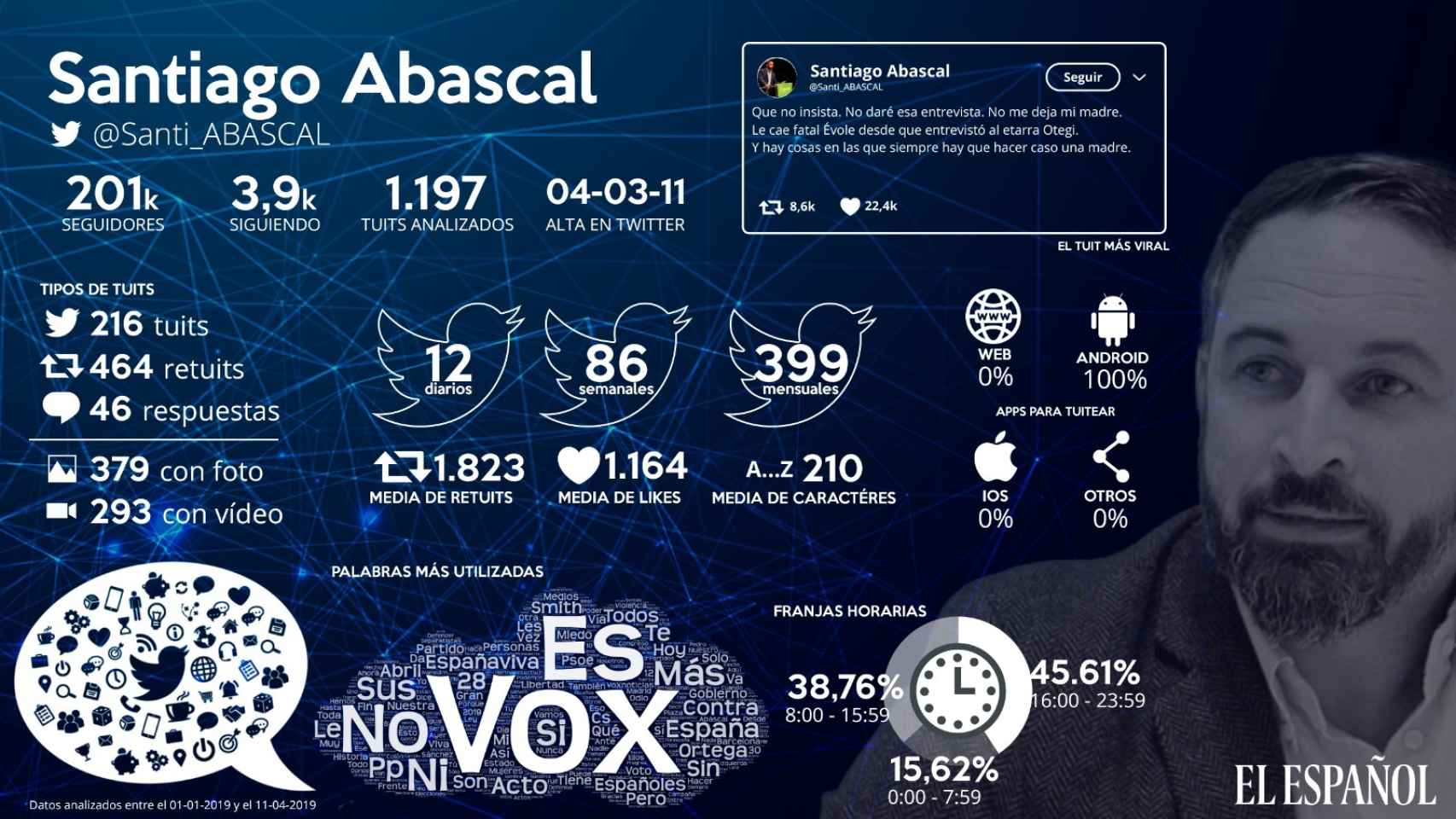 Santiago Abascal en Twitter