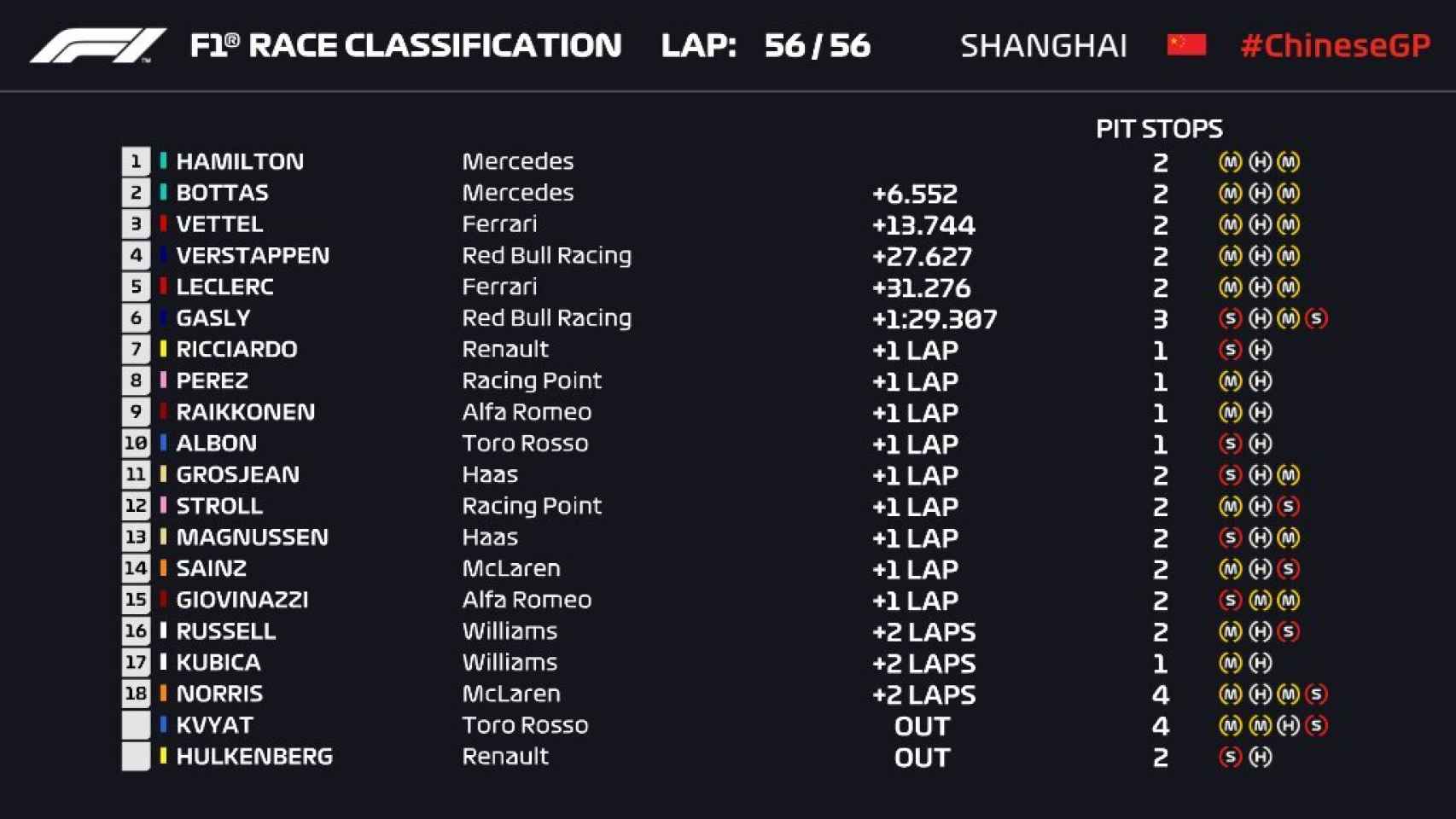 Clasificación del Gran Premio de China de la Fórmula 1 en 2019. Foto: Twitter (@F1)
