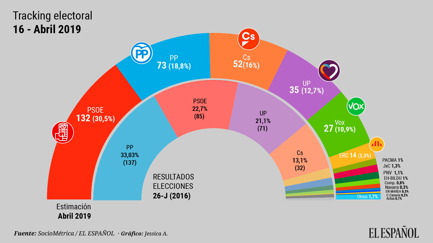 Último tracking electoral realizado por SocioMétrica para EL ESPAÑOL.