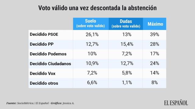 El gráfico muestra el voto de quien ya lo tiene decidido, la ganancia potencial y la suma máxima.