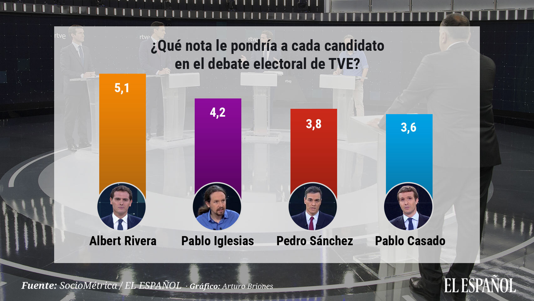 Valoración de líderes por su desempeño en el debate de RTVE de este lunes.